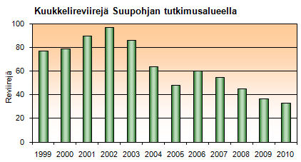 Kuukkelireviireit� tutkimusalueella 1999-2010