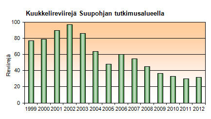 Kuukkelireviireit� tutkimusalueella 1999-2012