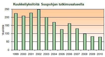 Kuukkeliyksil�it� tutkimusalueella 1999-2010