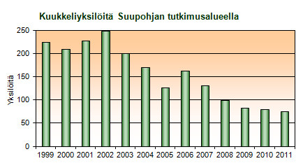 Kuukkeliyksil�it� tutkimusalueella 1999-2011