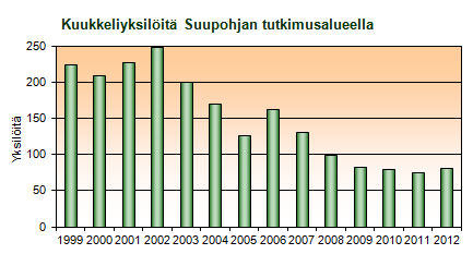 Kuukkeliyksil�it� tutkimusalueella 1999-2012